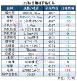 本周鋼材價格匯總